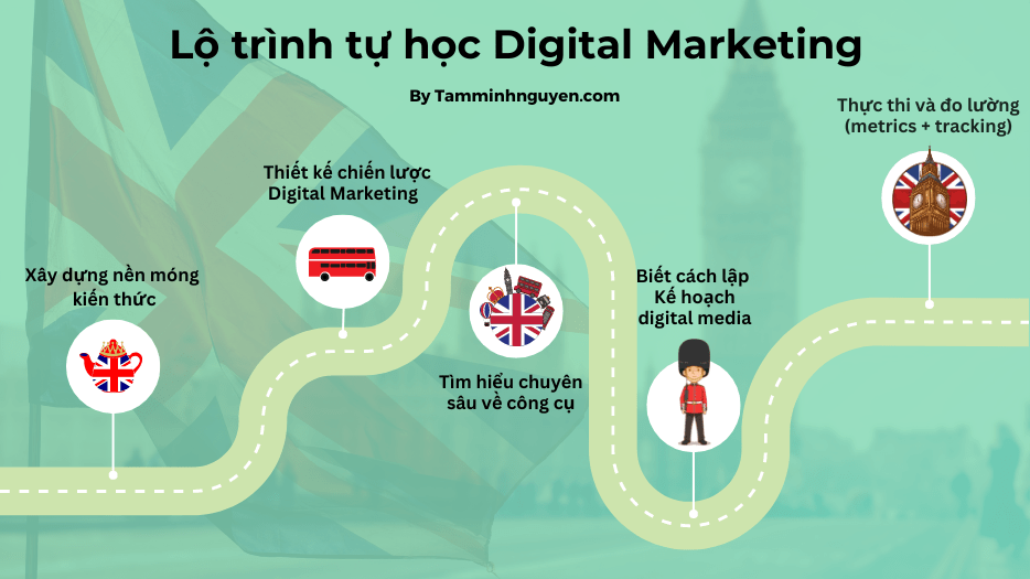 lộ trình học digital marketing cho người mới 