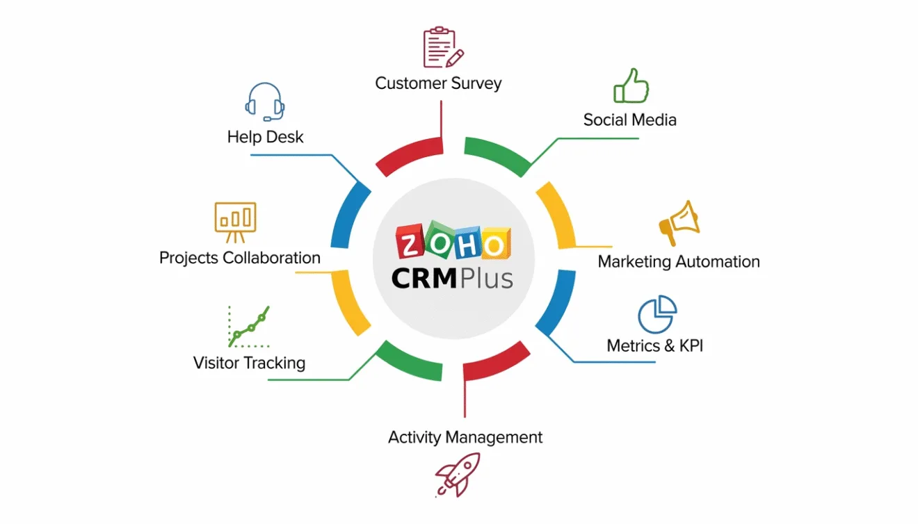 Zoho CRM cho doanh nghiệp bán hàng